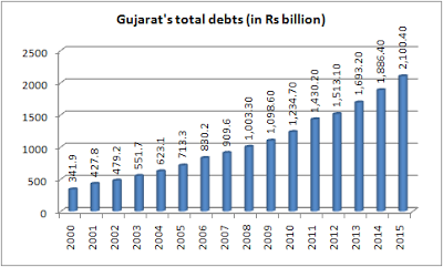 Gujarat Total Debts