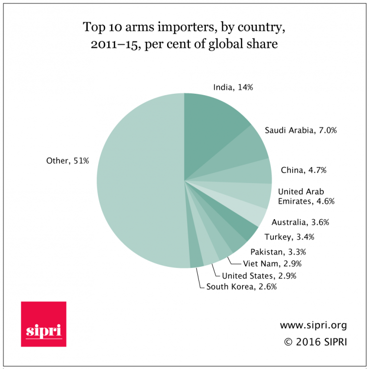 SIPRI graphic arms imports