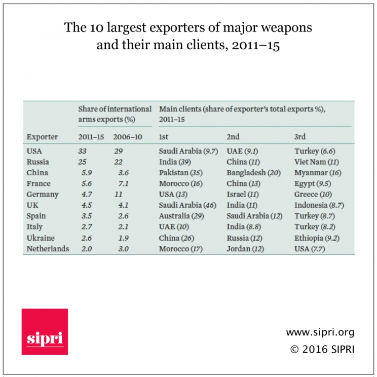 SIPRI graphic arms import