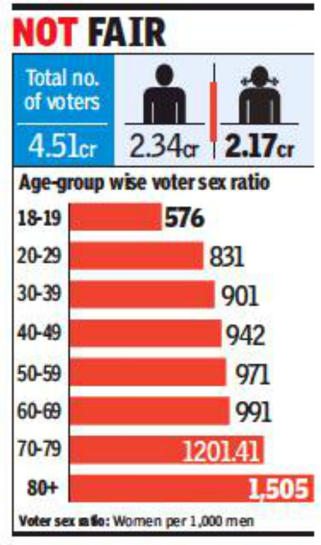 Gujarat Voters